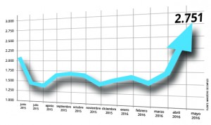 Más de 1.000 médicos van derechos al paro al acabar el MIR en mayo