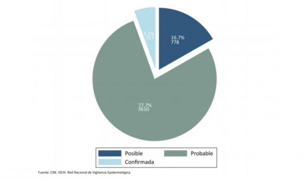 Más de 4.600 reinfecciones Covid: el 77% son probables y el 5, confirmadas 