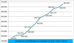 Más de 67.000 personas recibieron prestaciones por dependencia en 2016