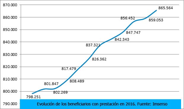 Más de 67.000 personas recibieron prestaciones por dependencia en 2016