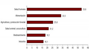 Más de la mitad de la biotecnología se emplea en salud humana
