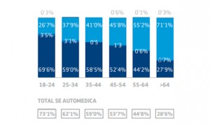 Más de la mitad de los españoles se automedica ante una enfermedad leve