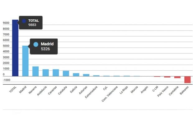 Más de la mitad del crecimiento del empleo sanitario nacional es madrileño