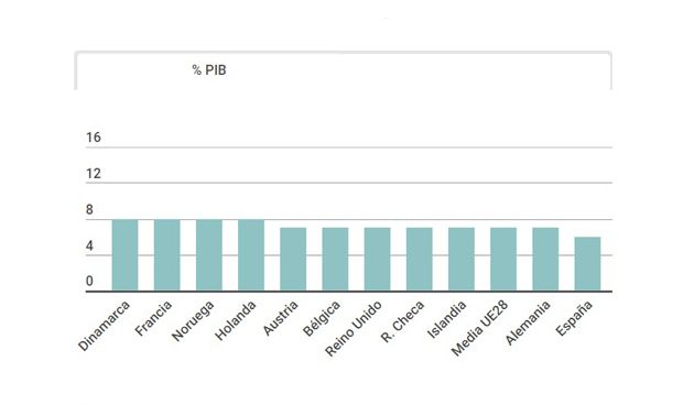 Más de media Europa supera a España en gasto sanitario público