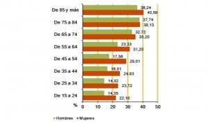 Más de un 7% de hombres y un 8% de mujeres, hospitalizados en el último año