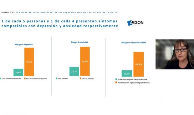 Más del 15% de españoles ha presentado ideas relacionadas con el suicidio