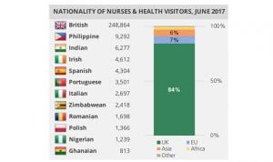 Más del 60% de los sanitarios españoles en Reino Unido son enfermeras