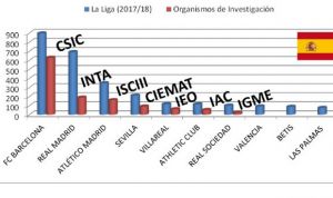 Más dinero para fútbol que para ciencia: en España pasa, en Alemania no