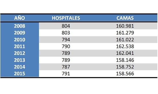Más hospitales en España por primera vez desde 2008, pero menos camas