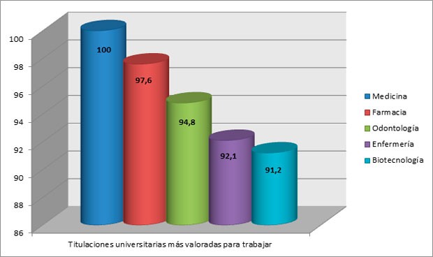 Medicina es la carrera mejor valorada por sus propios estudiantes