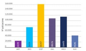 Medicina, segunda área con más producción científica de las universidades