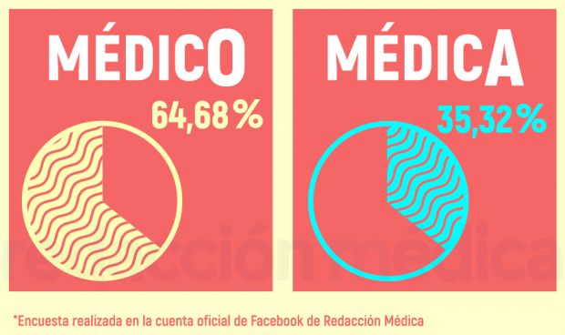 cual es el genero femenino de medico