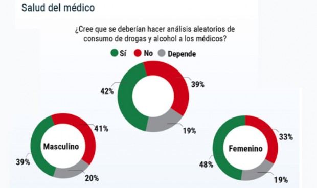 Cuatro de cada 10 médicos rechaza pasar controles de alcohol y drogas