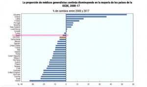 OCDE: "Irrazonable e insostenible" carga de trabajo en la Primaria española