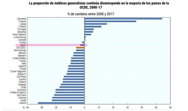 OCDE: "Irrazonable e insostenible" carga de trabajo en la Primaria española