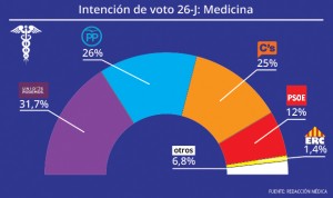 Médicos: mayoría de votos para PP-C's, pero prefieren un pacto Podemos-PSOE