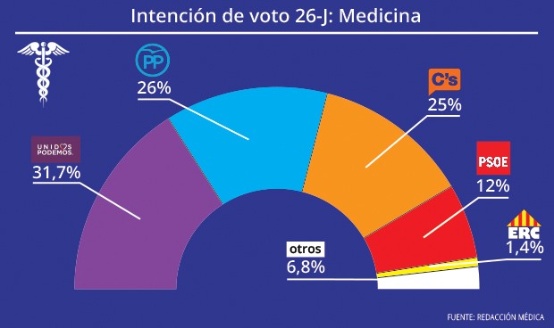 Médicos: mayoría de votos para PP-C's, pero prefieren un pacto Podemos-PSOE
