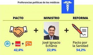 Médicos y enfermeros discrepan al elegir pactos de gobierno y ministro