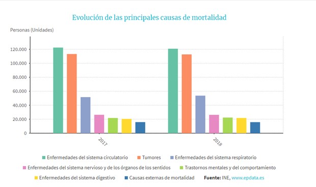 Menos muertes por infarto en España pero más por problemas respiratorios