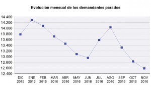 Mínimo anual de parados en Fisioterapia, que vive su 'cuatrimestre mágico'