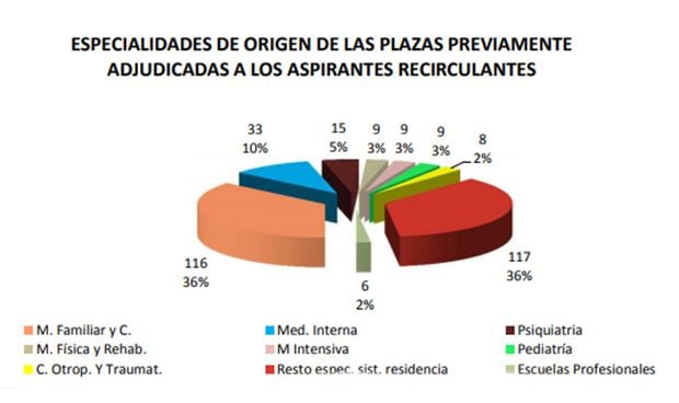 MIR 2018: Medicina de Familia es la especialidad que más ‘desertores’ suma