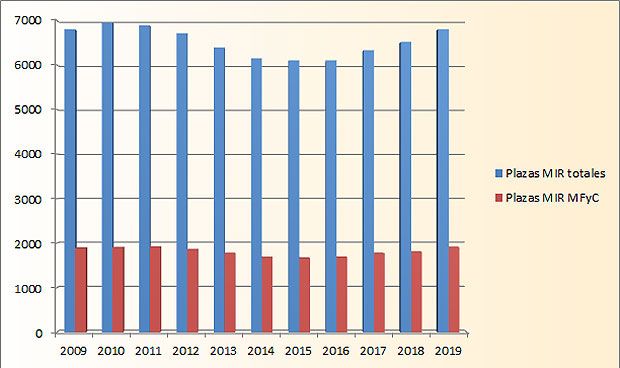 MIR 2019: Familia logra récord sobre el total de plazas en la última década