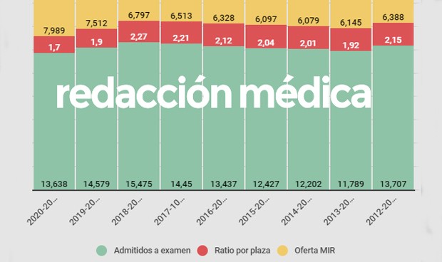 Ratios MIR y EIR 2021: el año con más posibilidades de conseguir una plaza