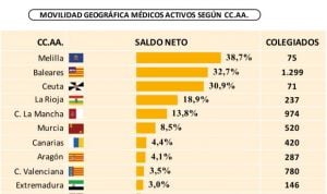 Movilidad médica: Baleares quien más recibe, Cataluña la que más pierde