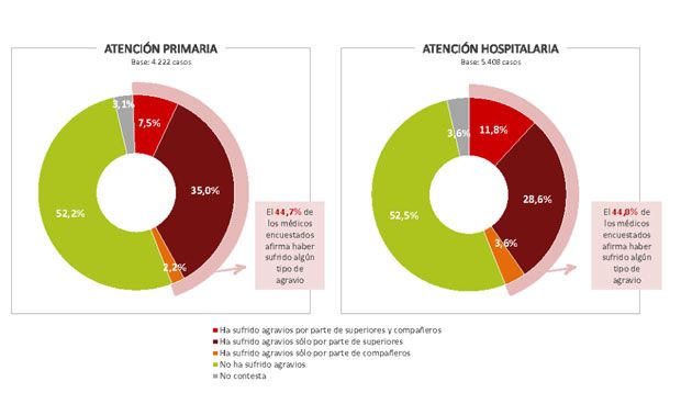 Mujer menor de 40 años, perfil del médico de Primaria que sufre vejaciones