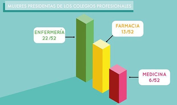 Mujeres presidentas de colegios: 22 en Enfermería, Farmacia 13 y Medicina 6