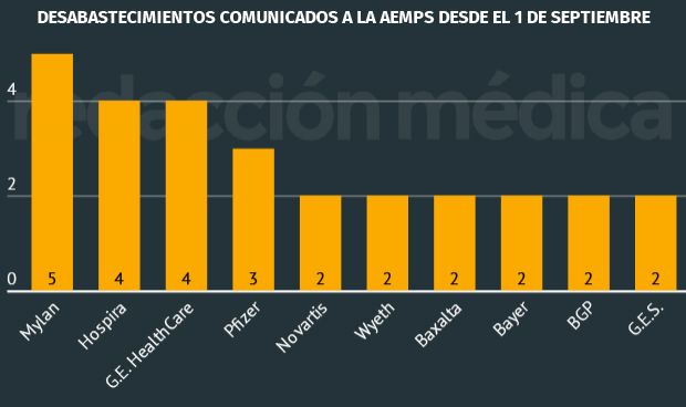 Mylan lidera los problemas de abastecimiento farmacéutico en el nuevo curso