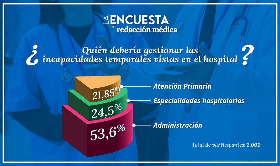 Ni hospital ni AP, la sanidad pone las bajas en manos de administrativos