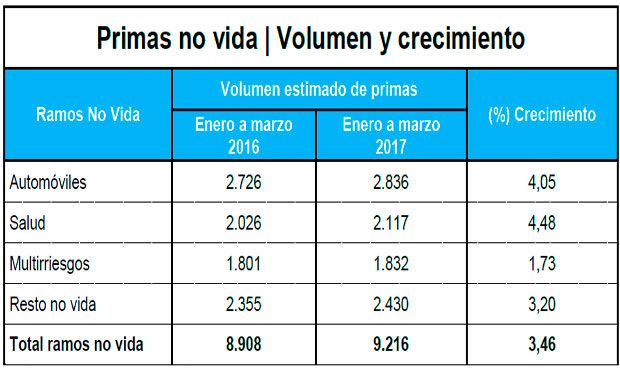 Ningún seguro crece más que el de salud, que aumenta un 4,5% sus ingresos