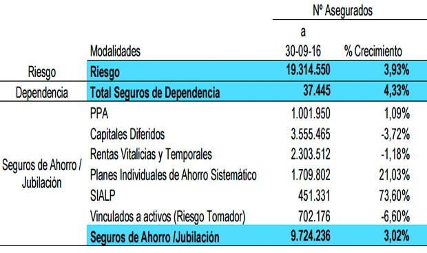 Ningún seguro de Vida gana usuarios con más fuerza que Dependencia