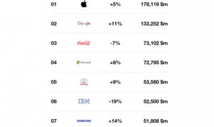 Ninguna farmacéutica entre las 100 marcas más valoradas del mundo