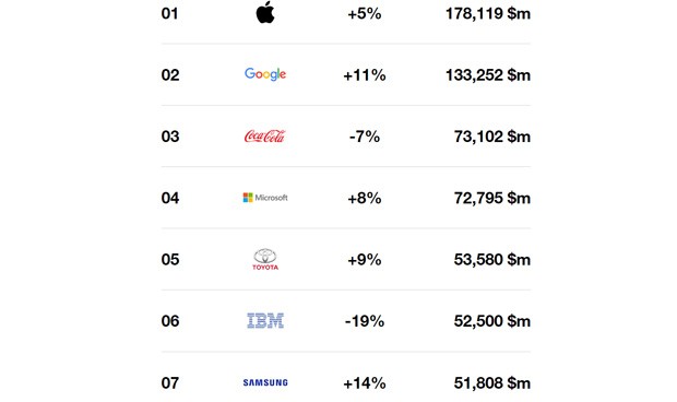 Ninguna farmacéutica entre las 100 marcas más valoradas del mundo