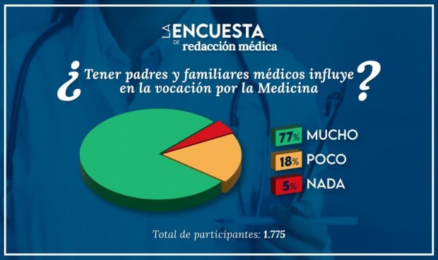 No hay pruebas pero tampoco dudas: el 'picorcito' por la Medicina se hereda