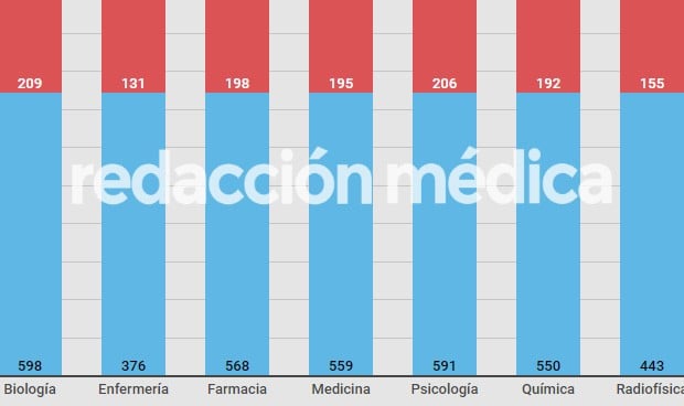 Notas MIR 2019: esta es la puntuación mínima exigida para aprobar el examen