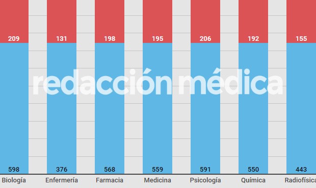 Notas MIR 2019: esta es la puntuación mínima exigida para aprobar el examen