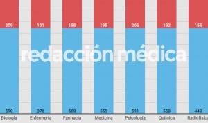 Notas MIR 2019: esta es la puntuación mínima exigida para aprobar el examen