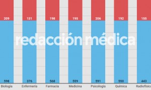 Notas MIR 2019: esta es la puntuación mínima exigida para aprobar el examen