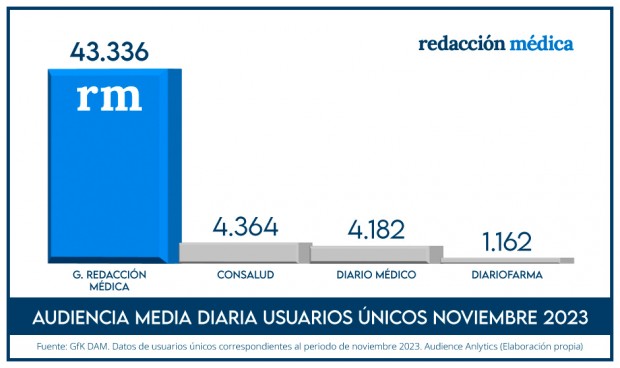 La audiencia diaria media de Redacción Médica alcanza los 43.000 usuarios únicos. 