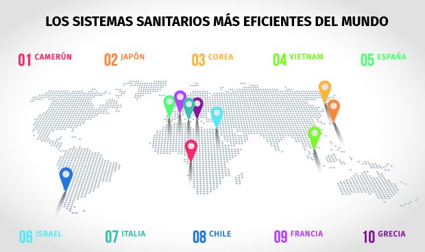 Nuevo ranking: España tiene la mejor sanidad de Europa y la 5ª del mundo