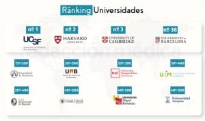 Nuevo ránking: Medicina de la UB saca 113 puestos a Valencia y 363 a la UCM