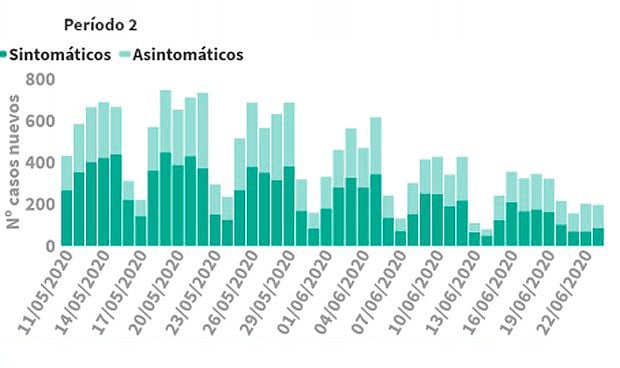 Casi 200 nuevos contagios de Covid-19 en España, se doblan los casos en 24h