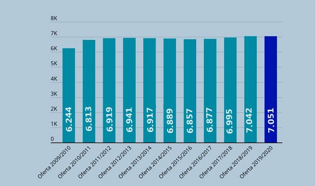 Numerus clausus 19/20: todas las plazas de Medicina, facultad por facultad