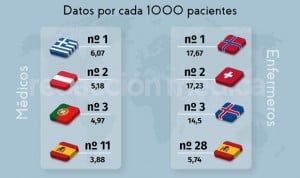 OCDE: España escala al puesto 11 en número de médicos y al 28 en enfermeros