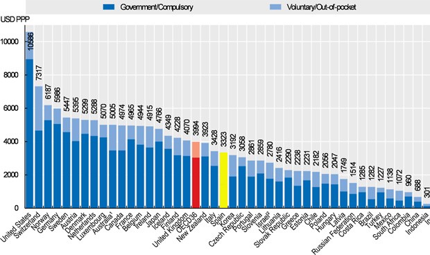 OCDE: España rompe la barrera de los 3.000€ de gasto per cápita en sanidad