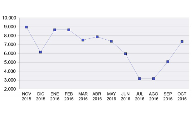 Octubre negro para el empleo enfermero, que pierde al 44% de sus diplomados
