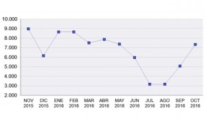 Octubre negro para el empleo enfermero, que pierde al 44% de sus diplomados